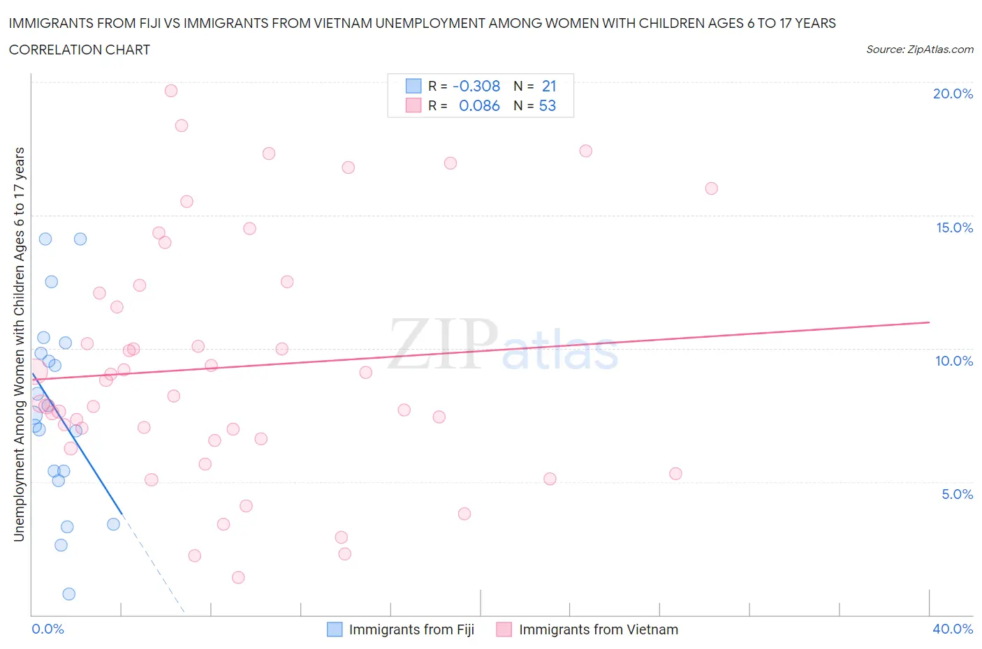 Immigrants from Fiji vs Immigrants from Vietnam Unemployment Among Women with Children Ages 6 to 17 years