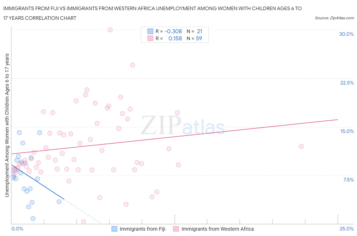 Immigrants from Fiji vs Immigrants from Western Africa Unemployment Among Women with Children Ages 6 to 17 years