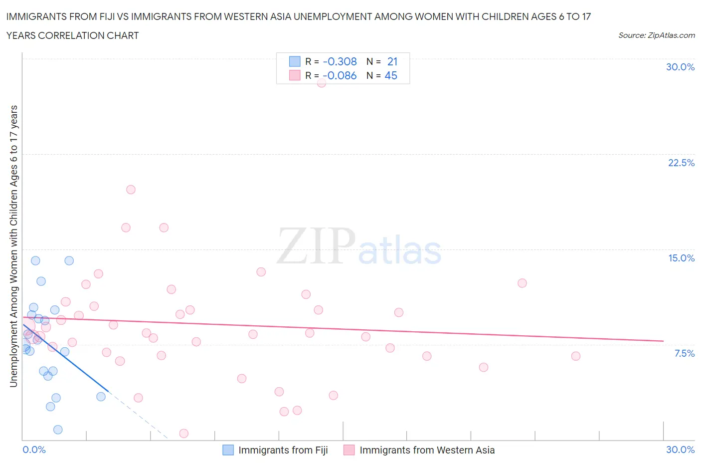 Immigrants from Fiji vs Immigrants from Western Asia Unemployment Among Women with Children Ages 6 to 17 years