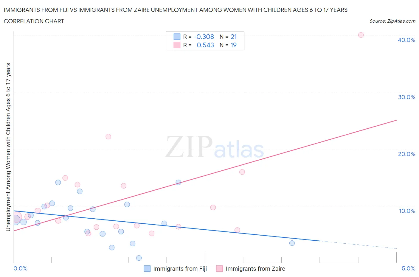 Immigrants from Fiji vs Immigrants from Zaire Unemployment Among Women with Children Ages 6 to 17 years