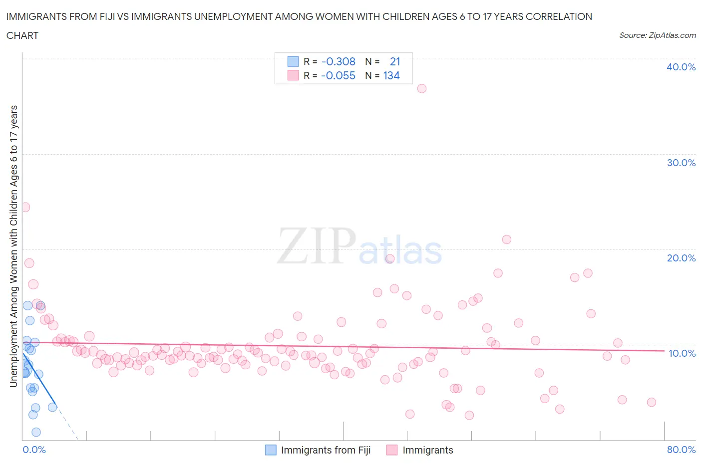 Immigrants from Fiji vs Immigrants Unemployment Among Women with Children Ages 6 to 17 years