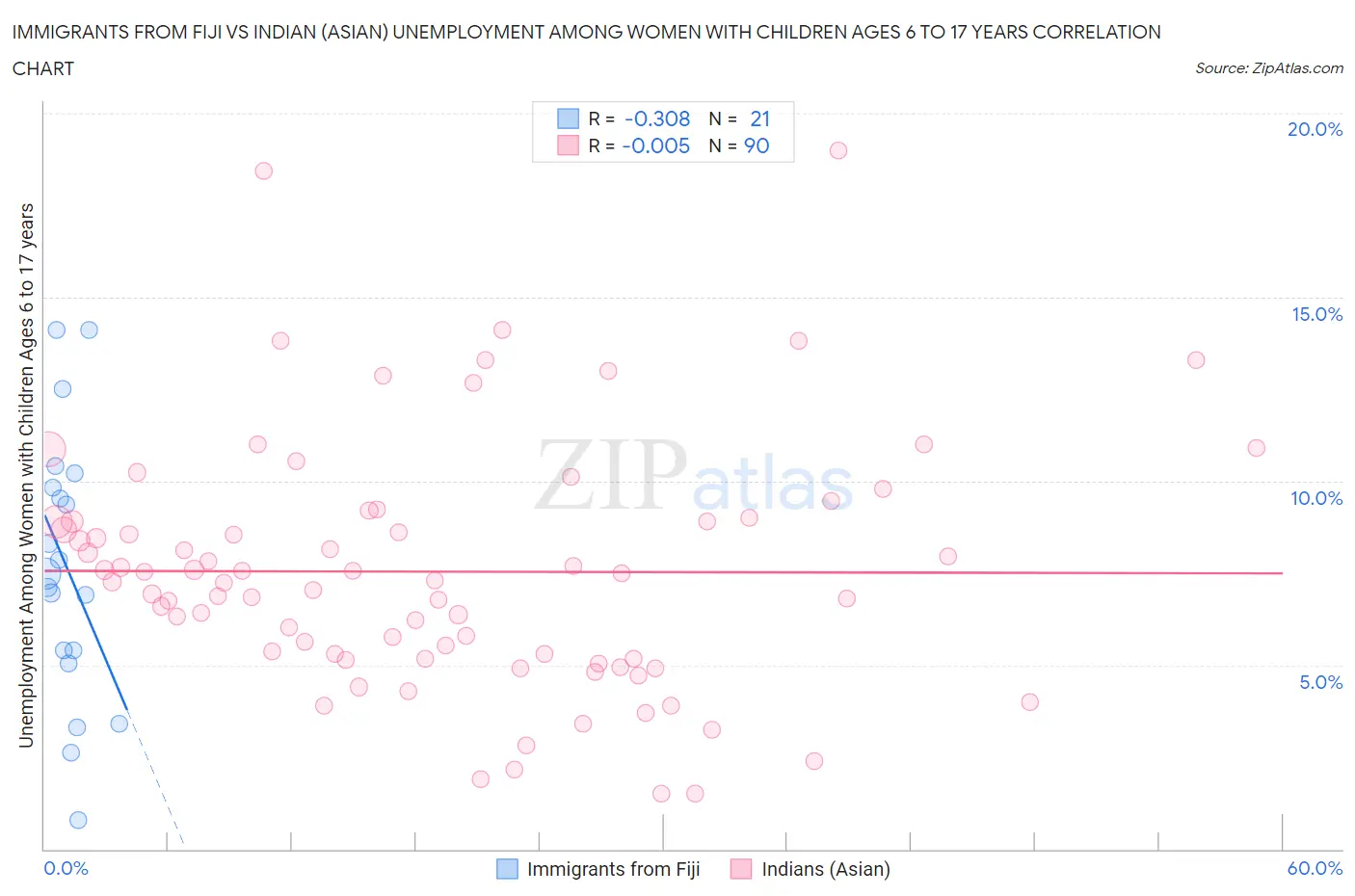 Immigrants from Fiji vs Indian (Asian) Unemployment Among Women with Children Ages 6 to 17 years