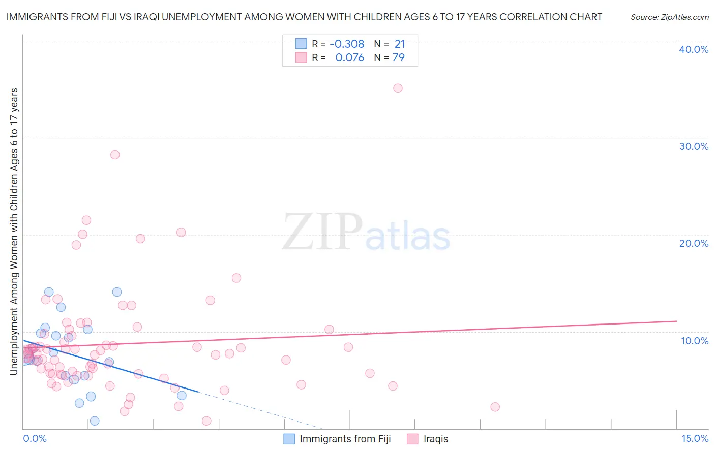Immigrants from Fiji vs Iraqi Unemployment Among Women with Children Ages 6 to 17 years