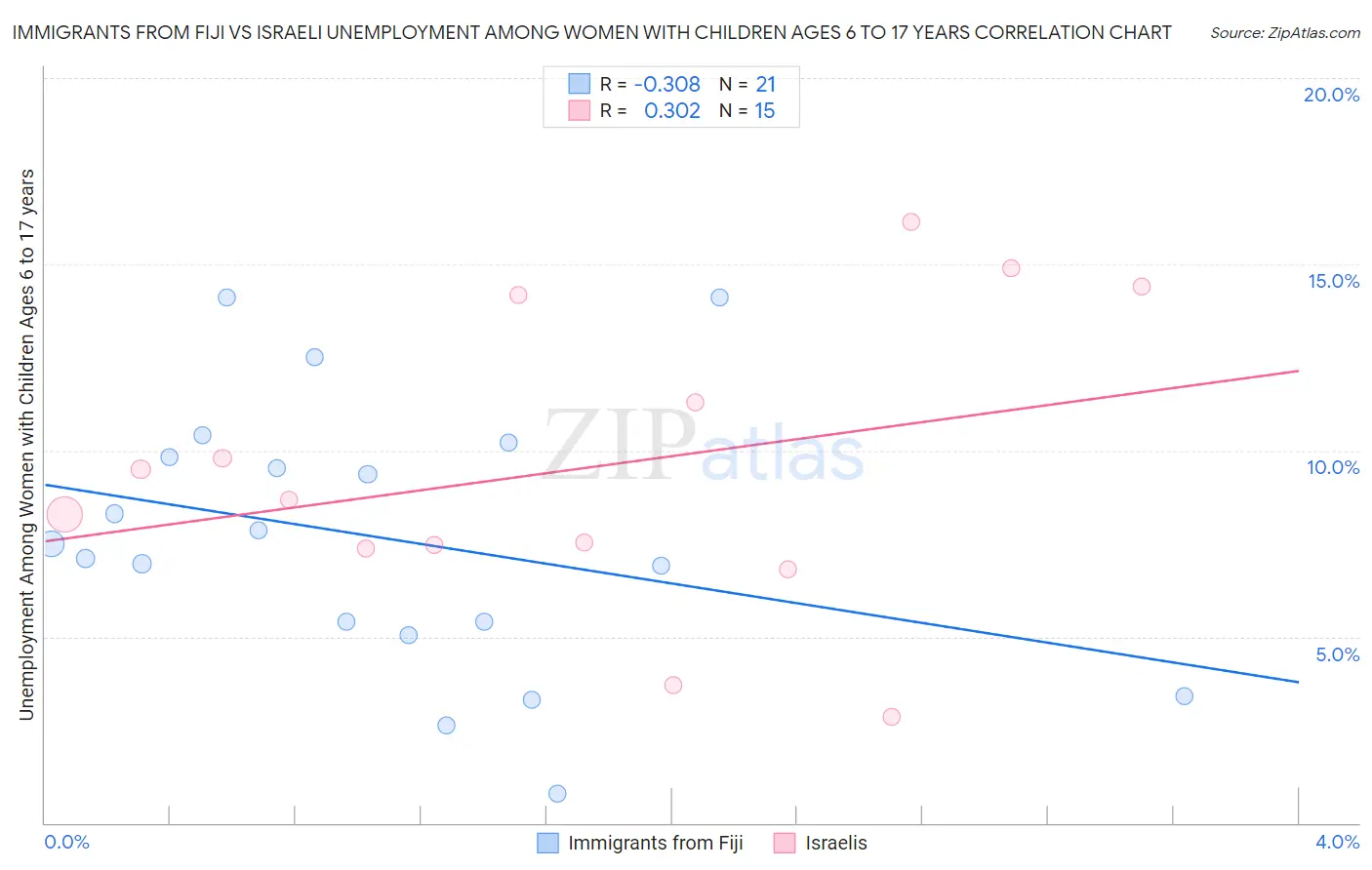 Immigrants from Fiji vs Israeli Unemployment Among Women with Children Ages 6 to 17 years