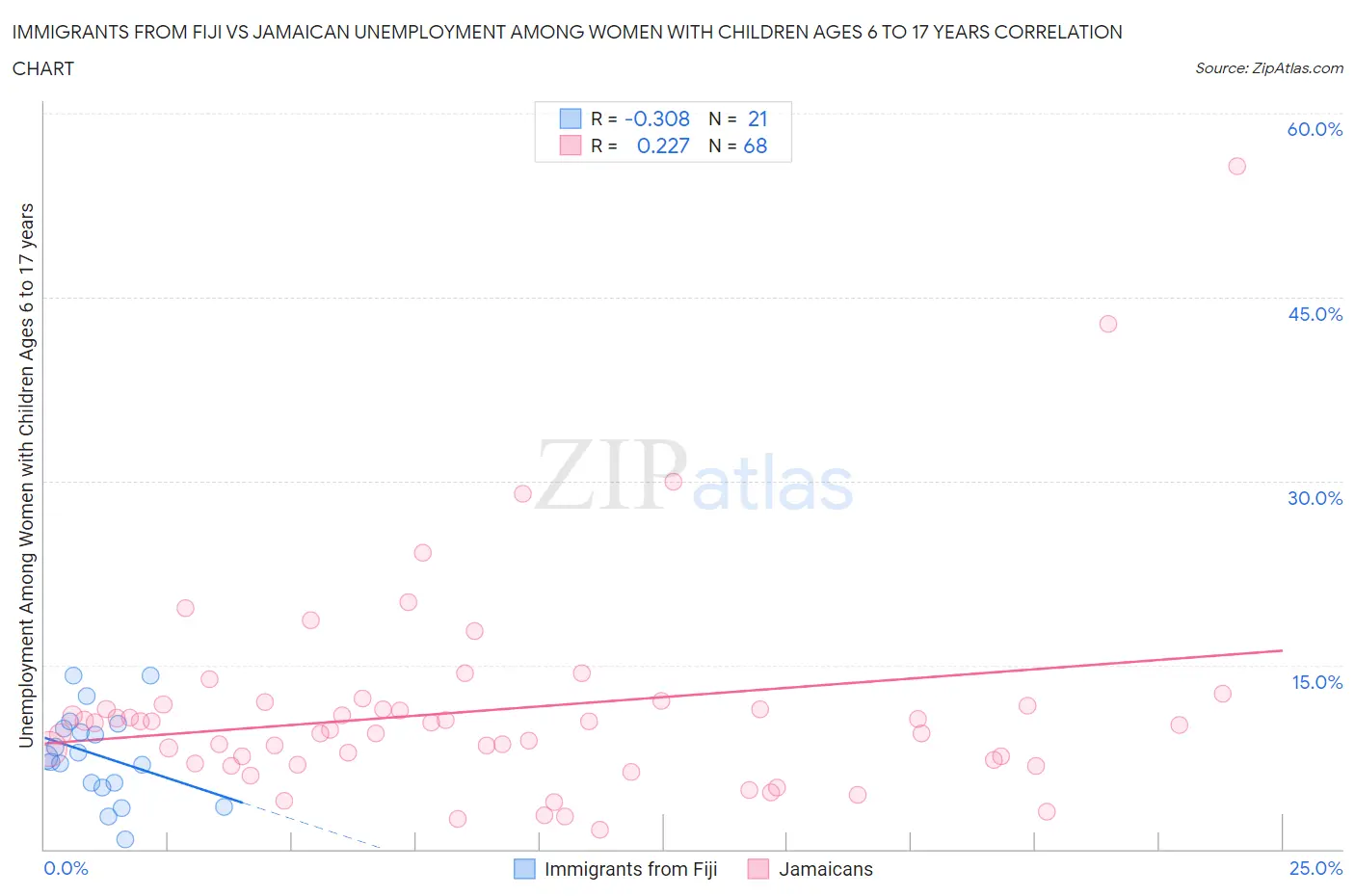 Immigrants from Fiji vs Jamaican Unemployment Among Women with Children Ages 6 to 17 years