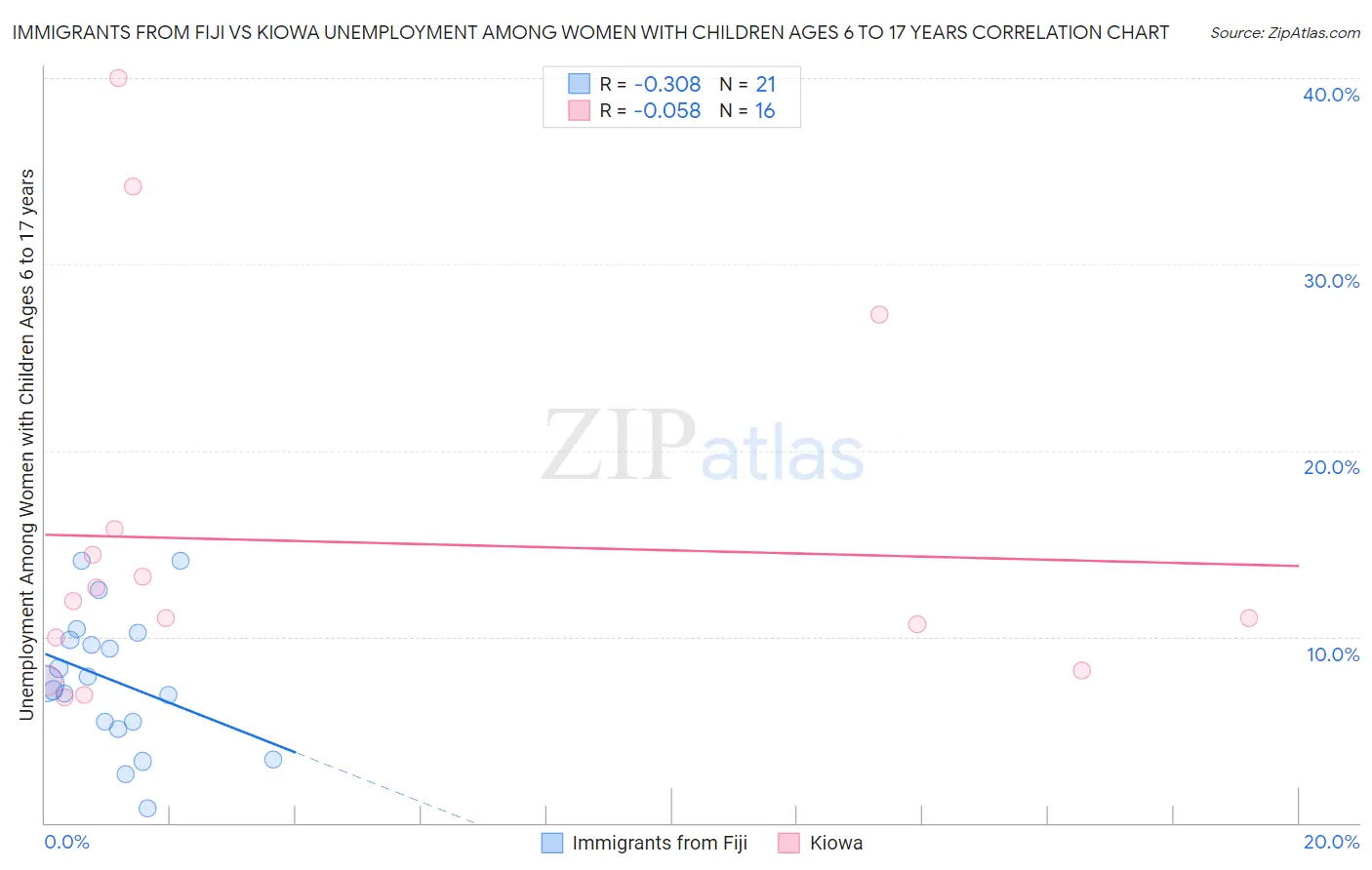 Immigrants from Fiji vs Kiowa Unemployment Among Women with Children Ages 6 to 17 years