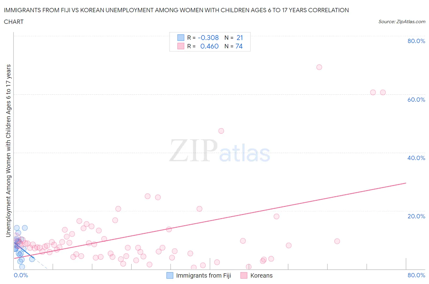 Immigrants from Fiji vs Korean Unemployment Among Women with Children Ages 6 to 17 years