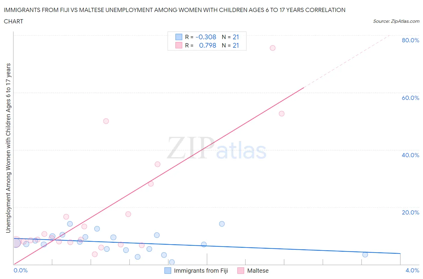 Immigrants from Fiji vs Maltese Unemployment Among Women with Children Ages 6 to 17 years