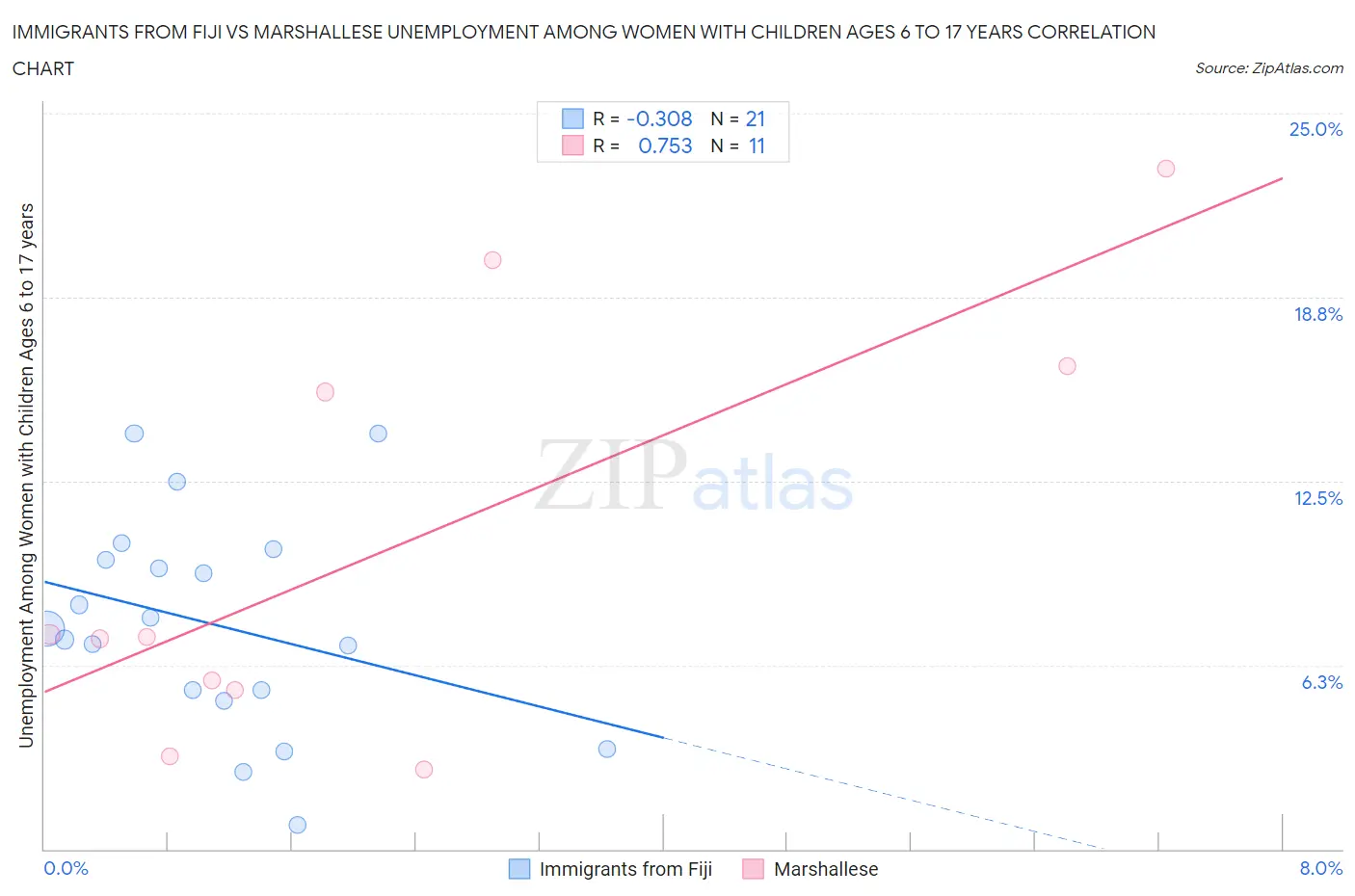 Immigrants from Fiji vs Marshallese Unemployment Among Women with Children Ages 6 to 17 years
