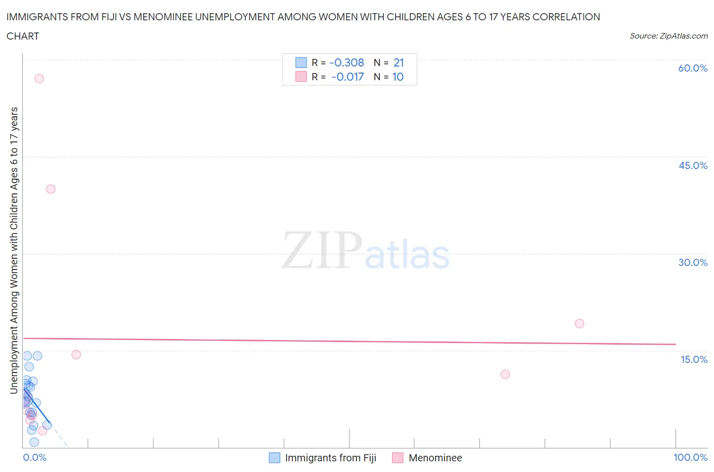 Immigrants from Fiji vs Menominee Unemployment Among Women with Children Ages 6 to 17 years