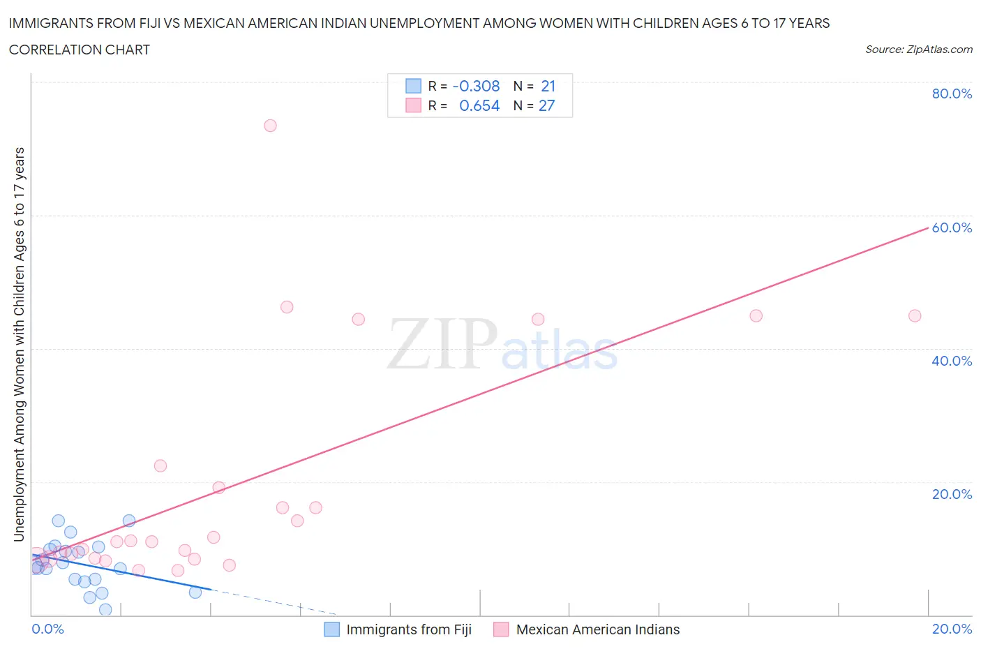 Immigrants from Fiji vs Mexican American Indian Unemployment Among Women with Children Ages 6 to 17 years