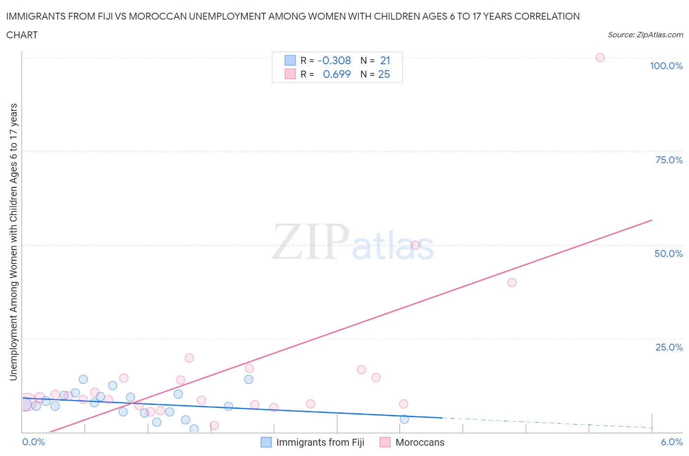 Immigrants from Fiji vs Moroccan Unemployment Among Women with Children Ages 6 to 17 years