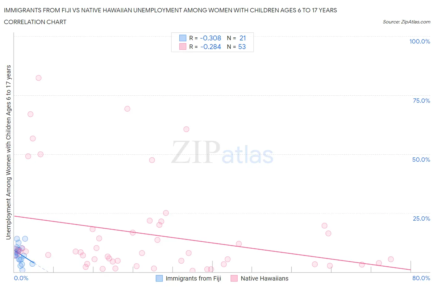 Immigrants from Fiji vs Native Hawaiian Unemployment Among Women with Children Ages 6 to 17 years