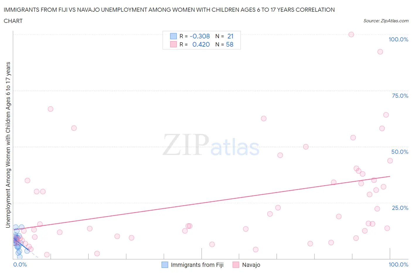 Immigrants from Fiji vs Navajo Unemployment Among Women with Children Ages 6 to 17 years