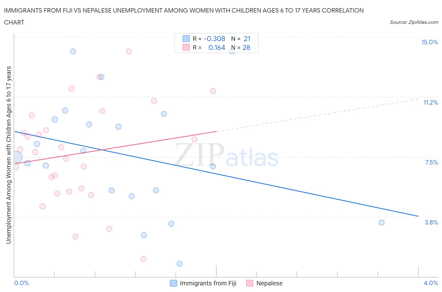Immigrants from Fiji vs Nepalese Unemployment Among Women with Children Ages 6 to 17 years