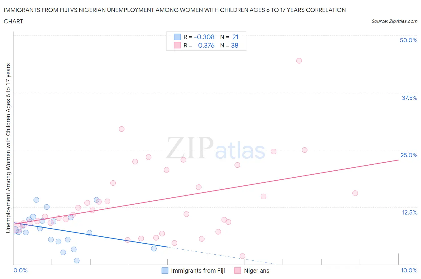Immigrants from Fiji vs Nigerian Unemployment Among Women with Children Ages 6 to 17 years