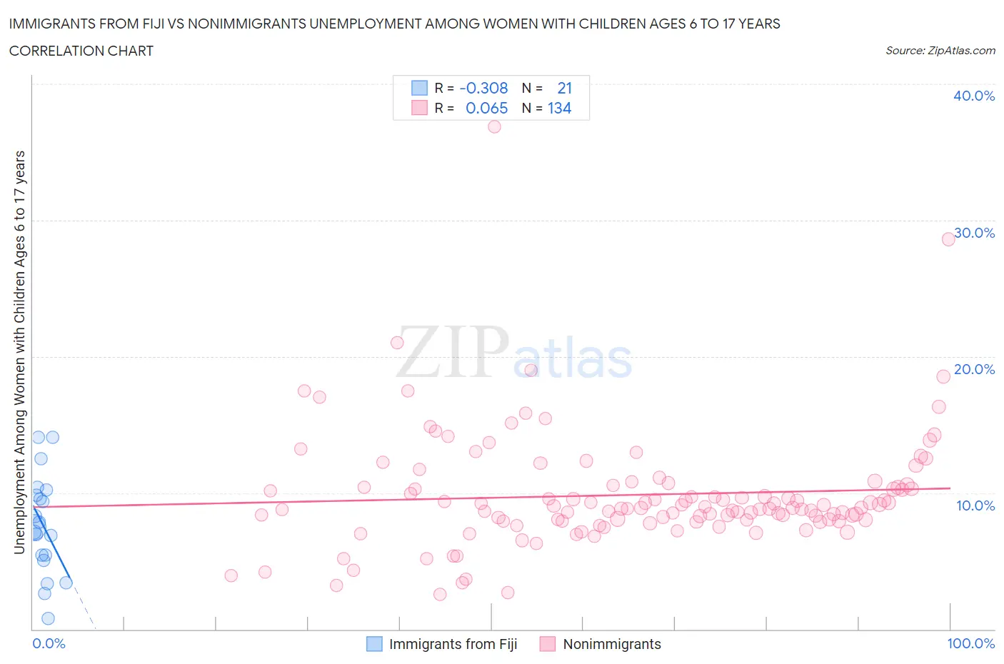 Immigrants from Fiji vs Nonimmigrants Unemployment Among Women with Children Ages 6 to 17 years
