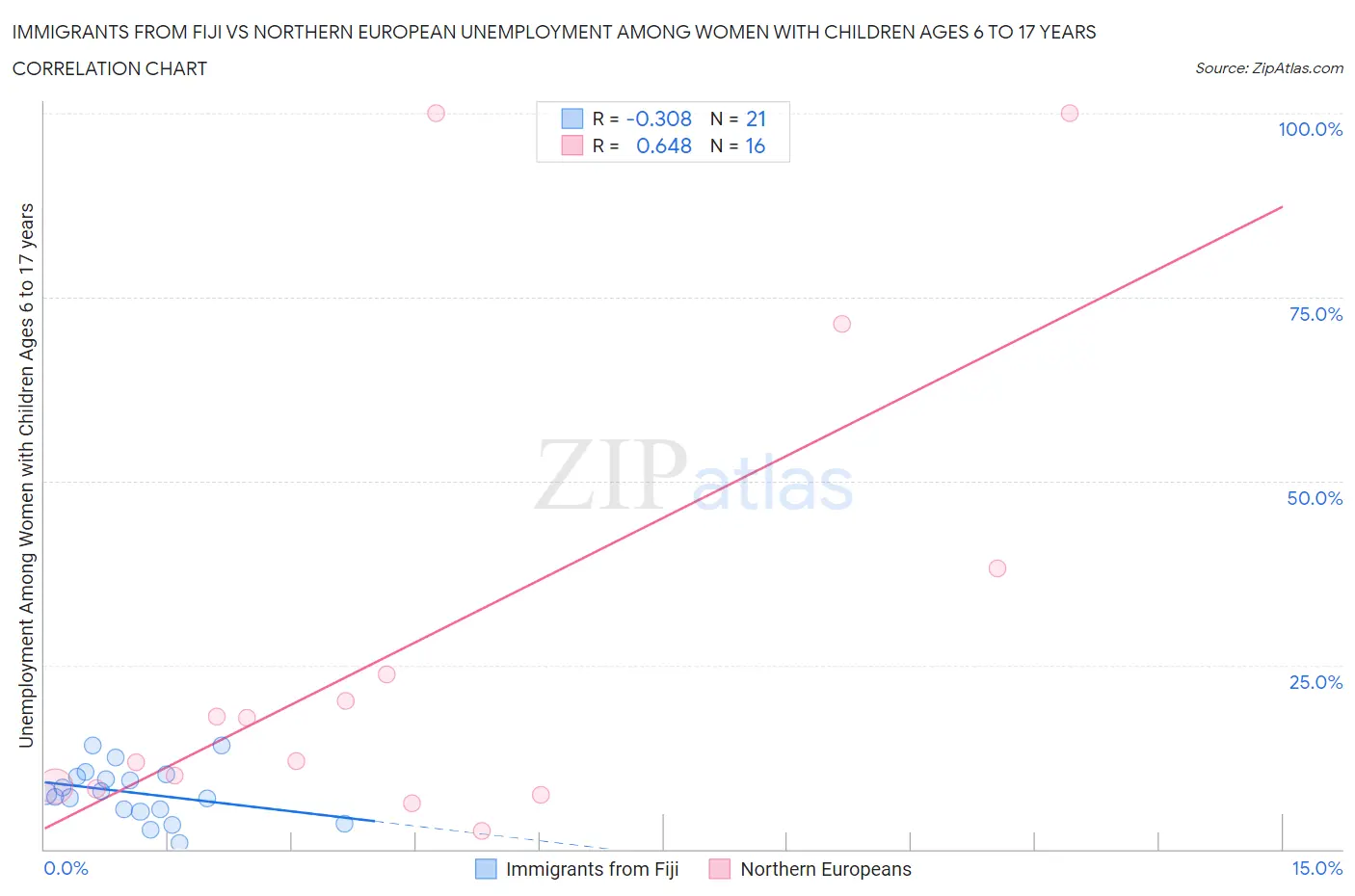 Immigrants from Fiji vs Northern European Unemployment Among Women with Children Ages 6 to 17 years
