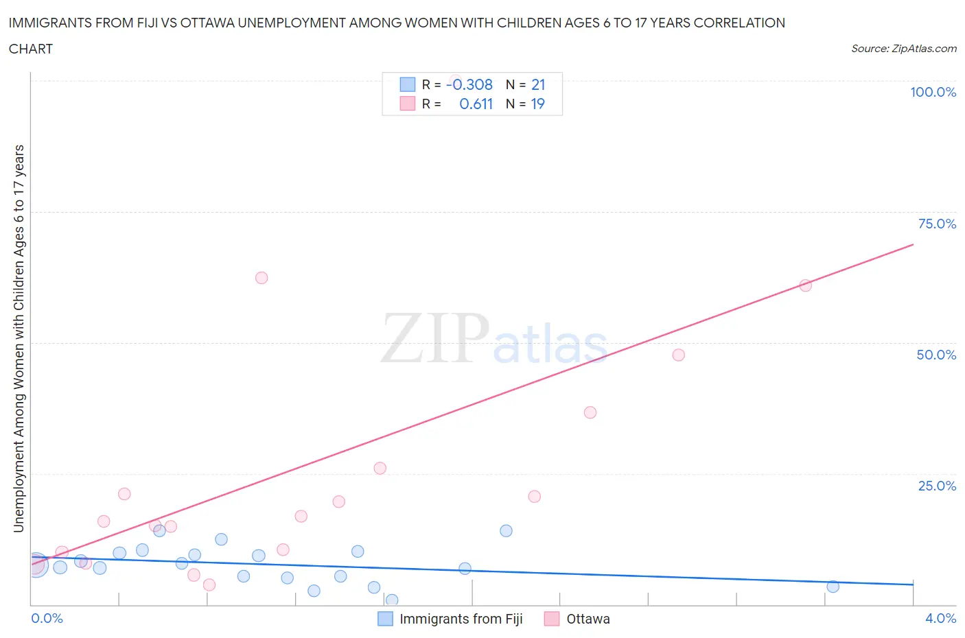 Immigrants from Fiji vs Ottawa Unemployment Among Women with Children Ages 6 to 17 years
