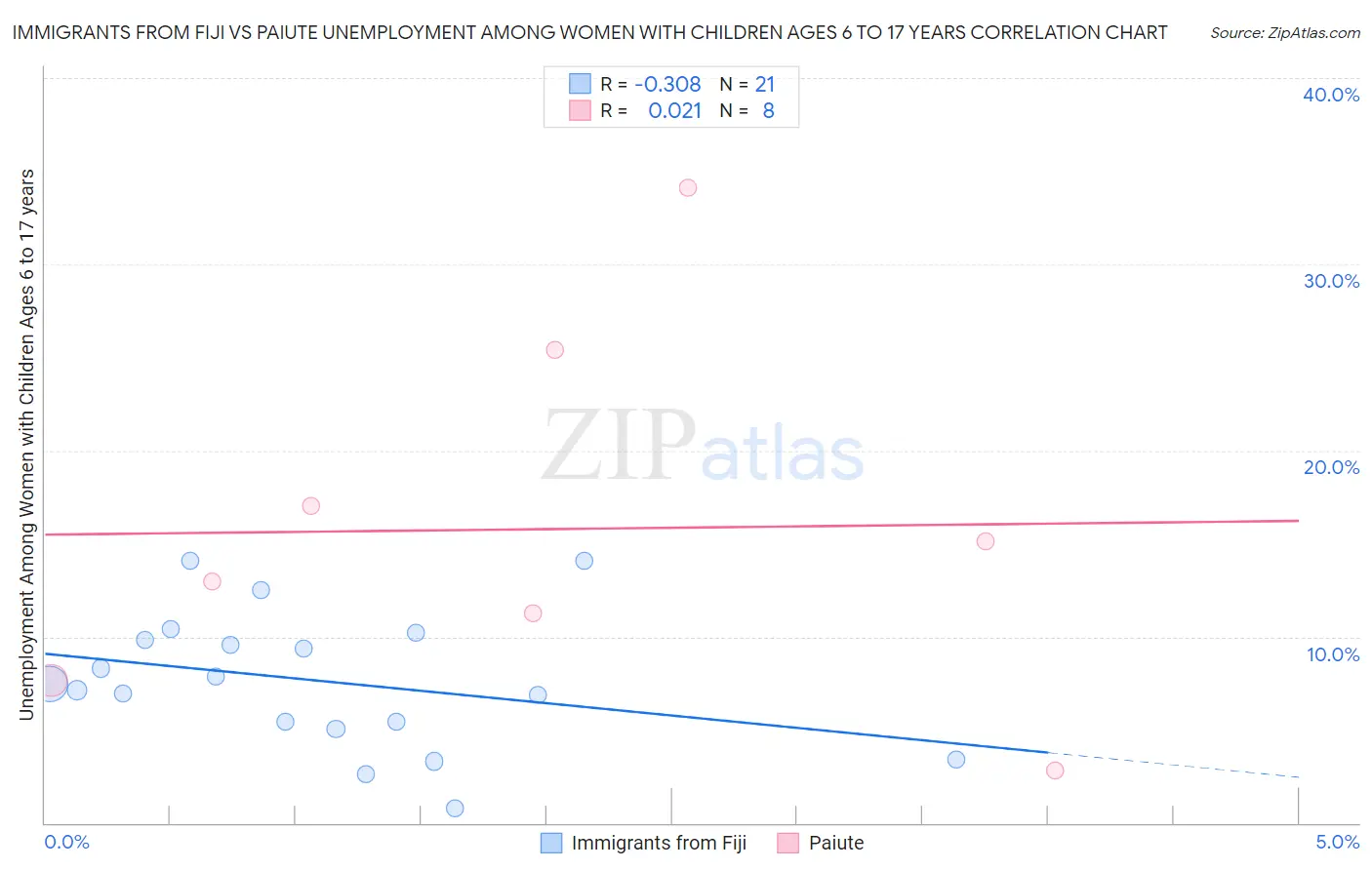Immigrants from Fiji vs Paiute Unemployment Among Women with Children Ages 6 to 17 years