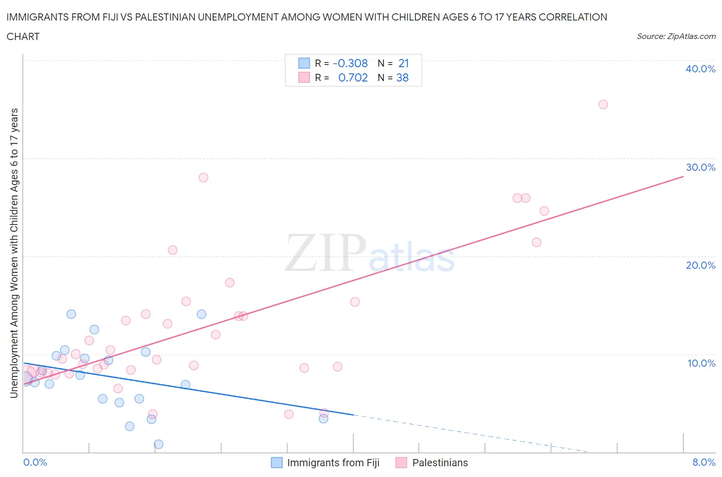 Immigrants from Fiji vs Palestinian Unemployment Among Women with Children Ages 6 to 17 years