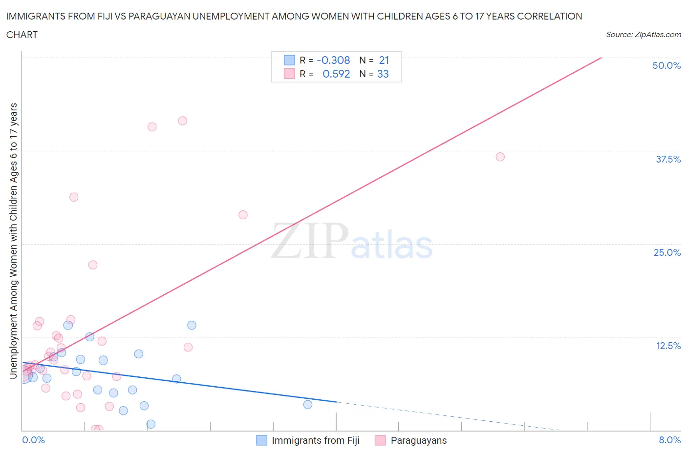 Immigrants from Fiji vs Paraguayan Unemployment Among Women with Children Ages 6 to 17 years