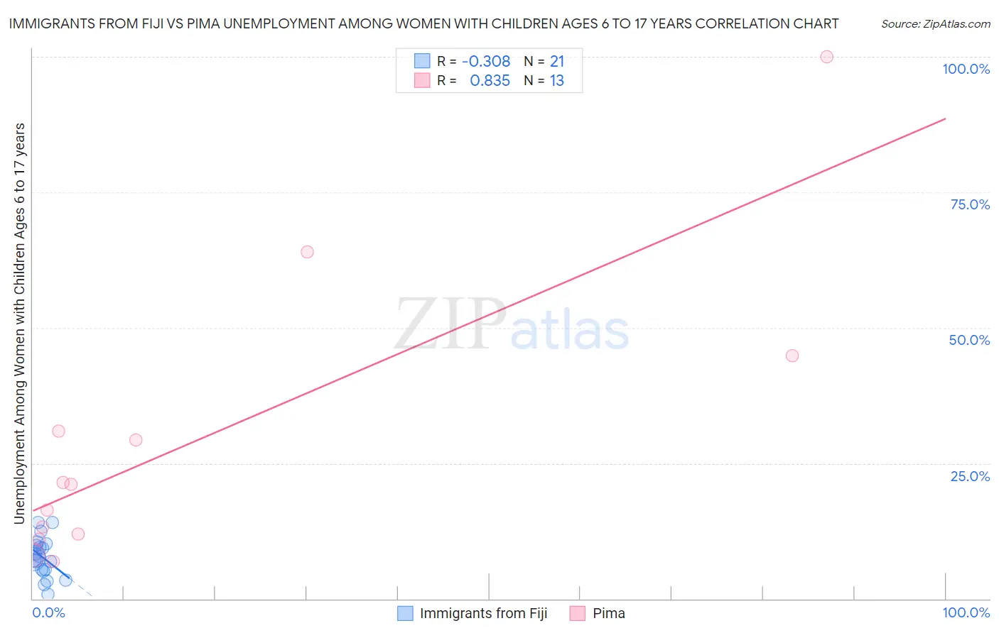 Immigrants from Fiji vs Pima Unemployment Among Women with Children Ages 6 to 17 years