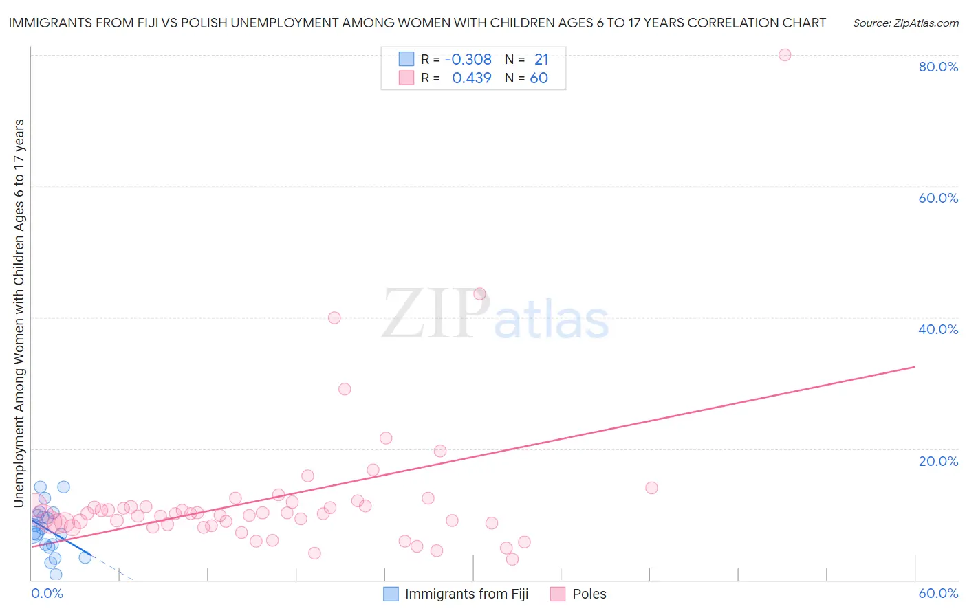Immigrants from Fiji vs Polish Unemployment Among Women with Children Ages 6 to 17 years