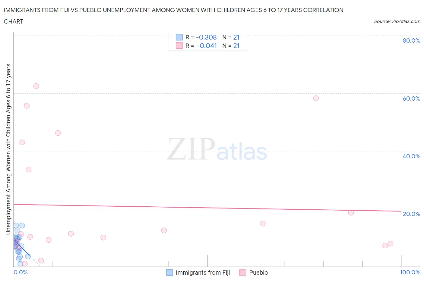 Immigrants from Fiji vs Pueblo Unemployment Among Women with Children Ages 6 to 17 years