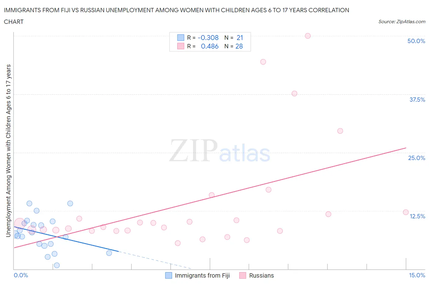Immigrants from Fiji vs Russian Unemployment Among Women with Children Ages 6 to 17 years