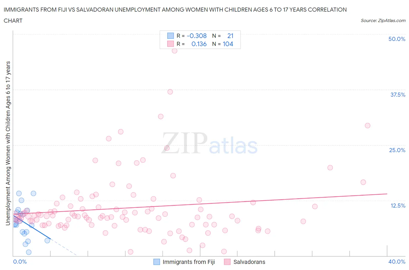 Immigrants from Fiji vs Salvadoran Unemployment Among Women with Children Ages 6 to 17 years