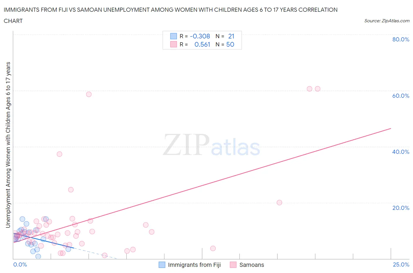 Immigrants from Fiji vs Samoan Unemployment Among Women with Children Ages 6 to 17 years