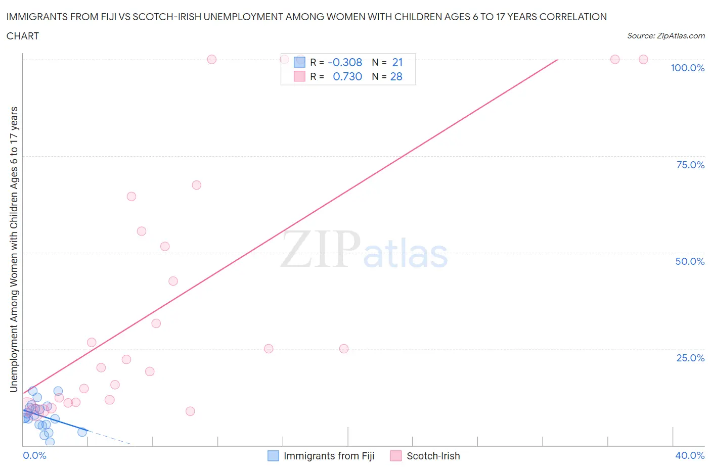 Immigrants from Fiji vs Scotch-Irish Unemployment Among Women with Children Ages 6 to 17 years