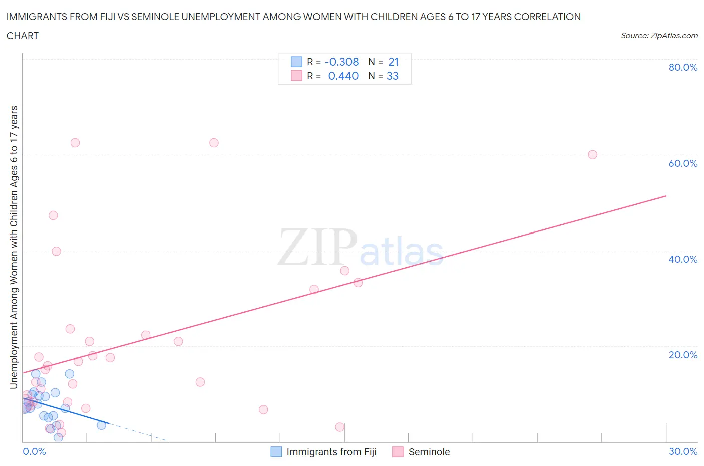 Immigrants from Fiji vs Seminole Unemployment Among Women with Children Ages 6 to 17 years