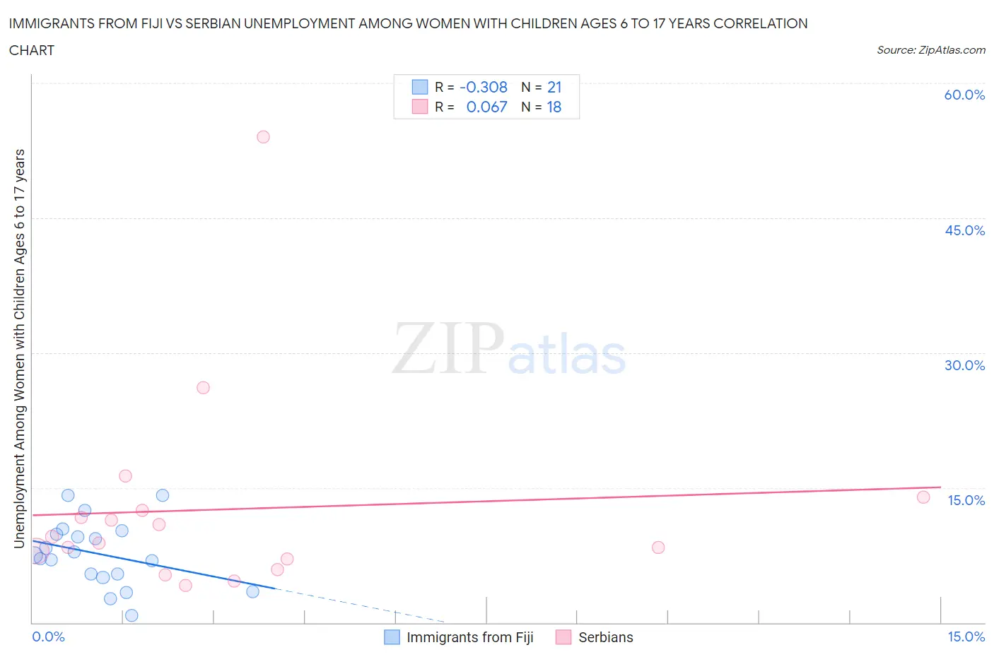Immigrants from Fiji vs Serbian Unemployment Among Women with Children Ages 6 to 17 years