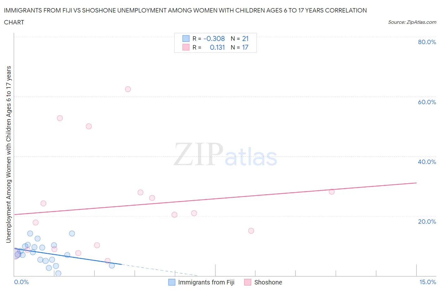 Immigrants from Fiji vs Shoshone Unemployment Among Women with Children Ages 6 to 17 years