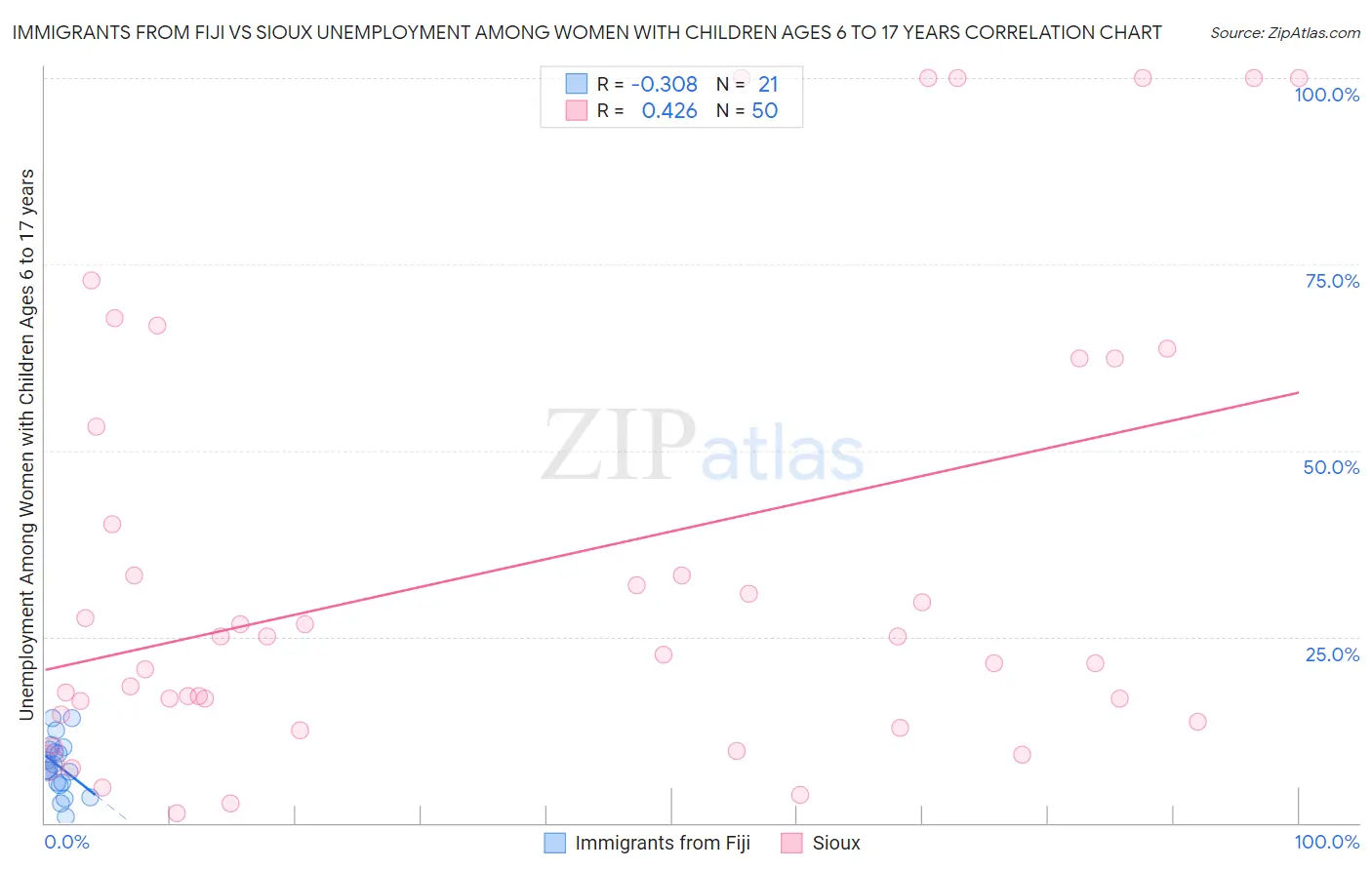 Immigrants from Fiji vs Sioux Unemployment Among Women with Children Ages 6 to 17 years