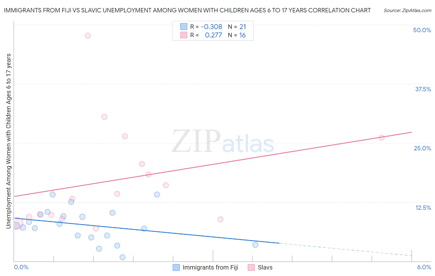 Immigrants from Fiji vs Slavic Unemployment Among Women with Children Ages 6 to 17 years