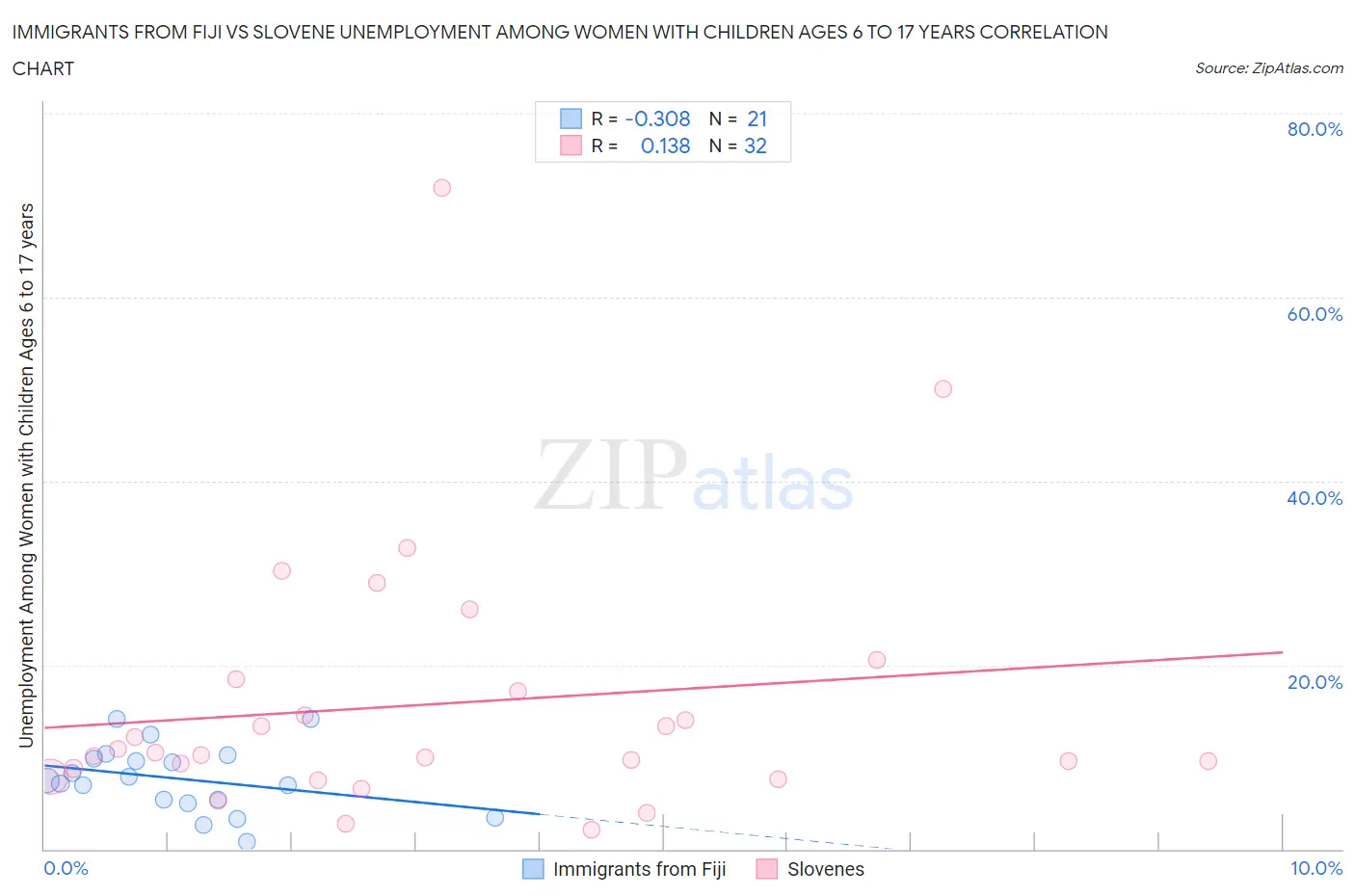 Immigrants from Fiji vs Slovene Unemployment Among Women with Children Ages 6 to 17 years