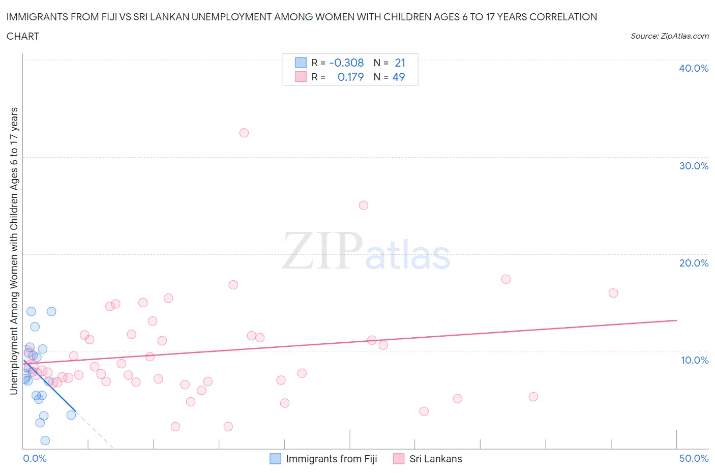 Immigrants from Fiji vs Sri Lankan Unemployment Among Women with Children Ages 6 to 17 years