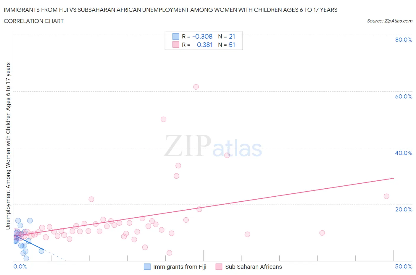 Immigrants from Fiji vs Subsaharan African Unemployment Among Women with Children Ages 6 to 17 years