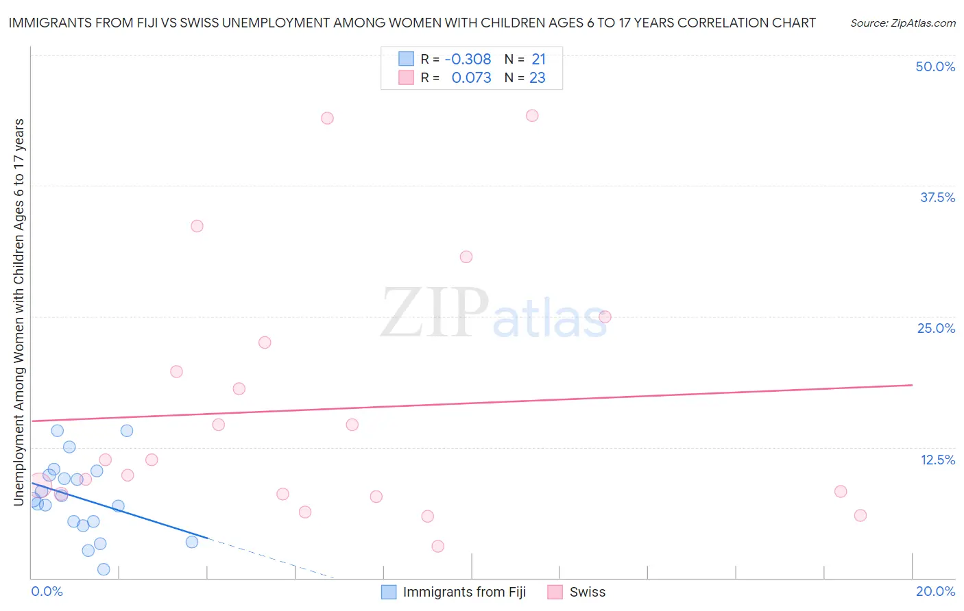Immigrants from Fiji vs Swiss Unemployment Among Women with Children Ages 6 to 17 years