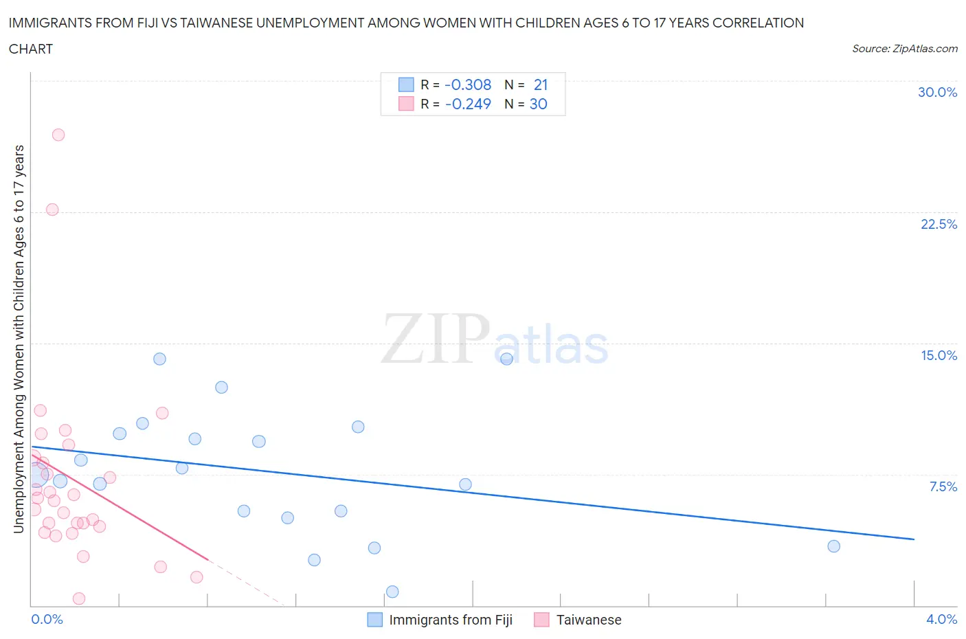 Immigrants from Fiji vs Taiwanese Unemployment Among Women with Children Ages 6 to 17 years