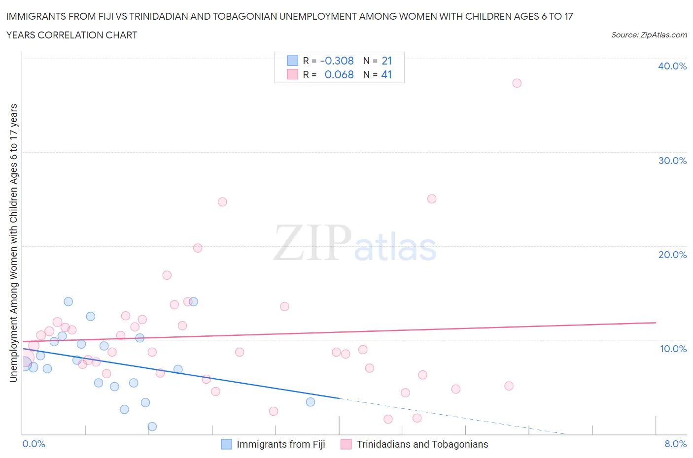 Immigrants from Fiji vs Trinidadian and Tobagonian Unemployment Among Women with Children Ages 6 to 17 years