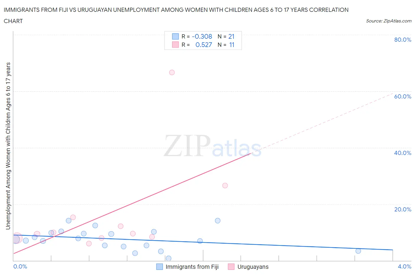 Immigrants from Fiji vs Uruguayan Unemployment Among Women with Children Ages 6 to 17 years