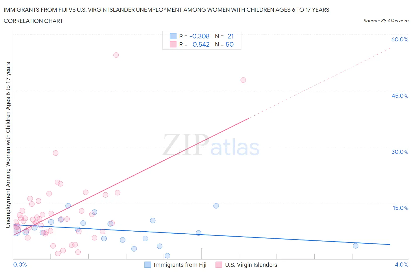 Immigrants from Fiji vs U.S. Virgin Islander Unemployment Among Women with Children Ages 6 to 17 years