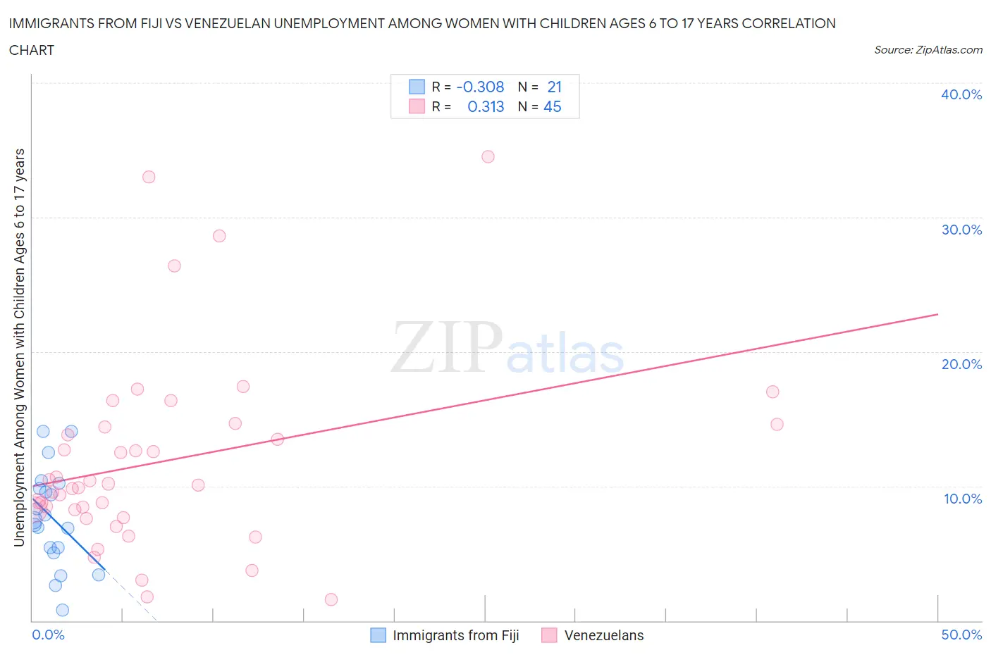 Immigrants from Fiji vs Venezuelan Unemployment Among Women with Children Ages 6 to 17 years