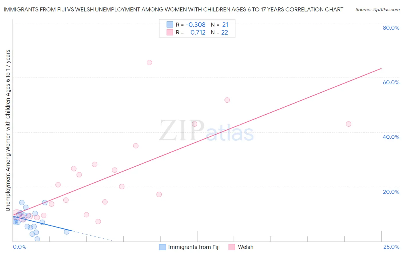 Immigrants from Fiji vs Welsh Unemployment Among Women with Children Ages 6 to 17 years