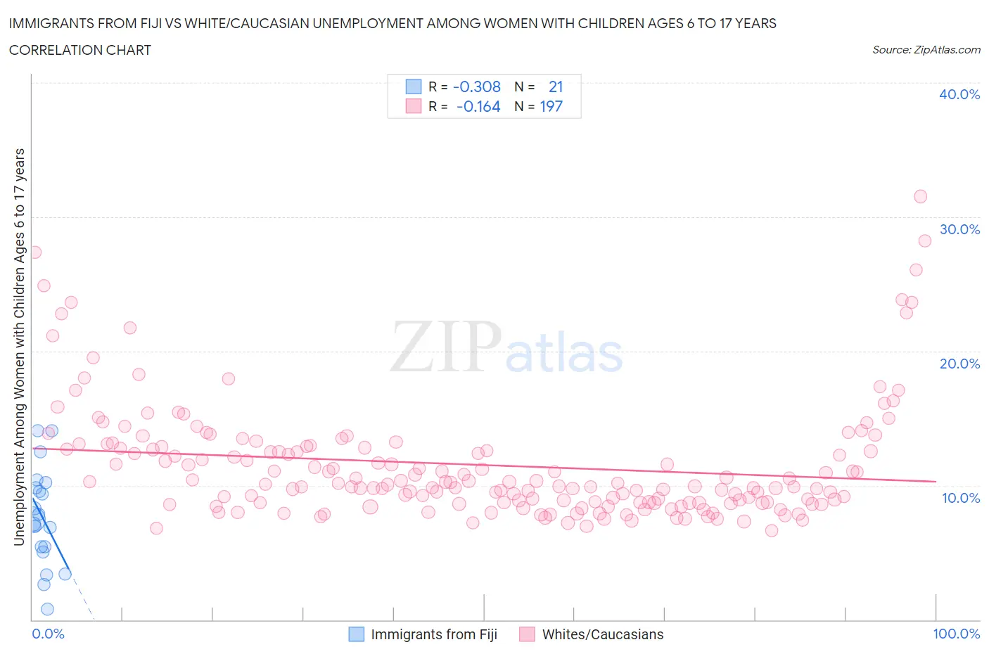 Immigrants from Fiji vs White/Caucasian Unemployment Among Women with Children Ages 6 to 17 years