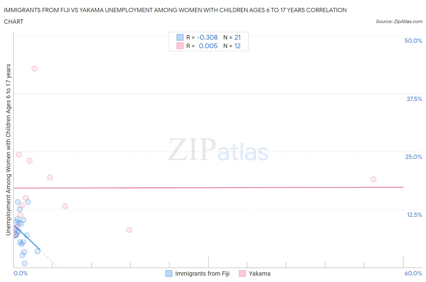 Immigrants from Fiji vs Yakama Unemployment Among Women with Children Ages 6 to 17 years